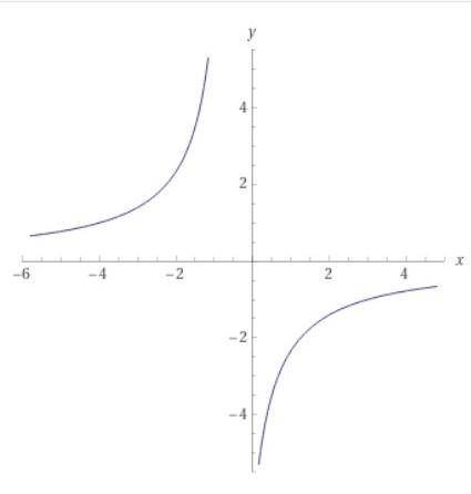 построить! 2xy + y = - 7​