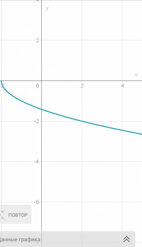 построить y = — корень из x +2​