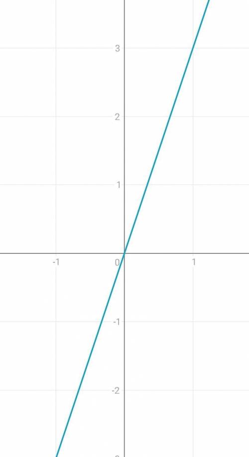 Постройте в одной плоскости 2 графика (y=3x и y=-3x)​