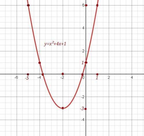 ОЧЕНЬ б) Выделить полный квадрат и построить график функции у=х^2+4х+1 (смотрите пример функции у=х^