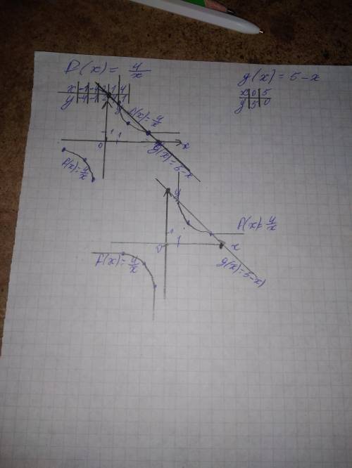 Постройте графики функций f(x) =4/x и g(x)=5-х, найдитекоординаты их общих точек.​