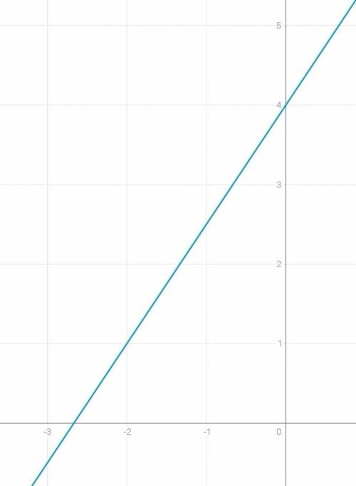 Побудуйте графіки:1)y=1.5x+42)y=-0.5x+2​