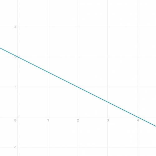 Побудуйте графіки:1)y=1.5x+42)y=-0.5x+2​