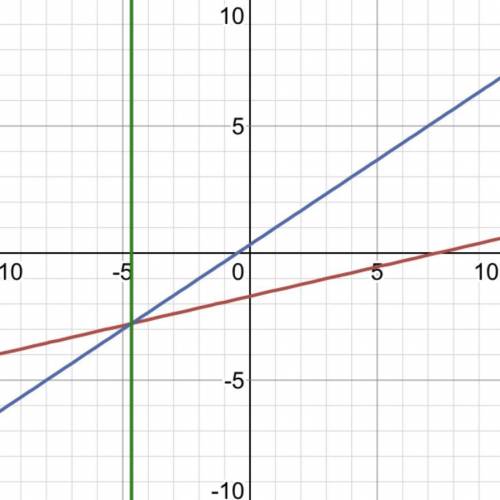 3x -13y = 222х-3y= -1 поиогите решить​