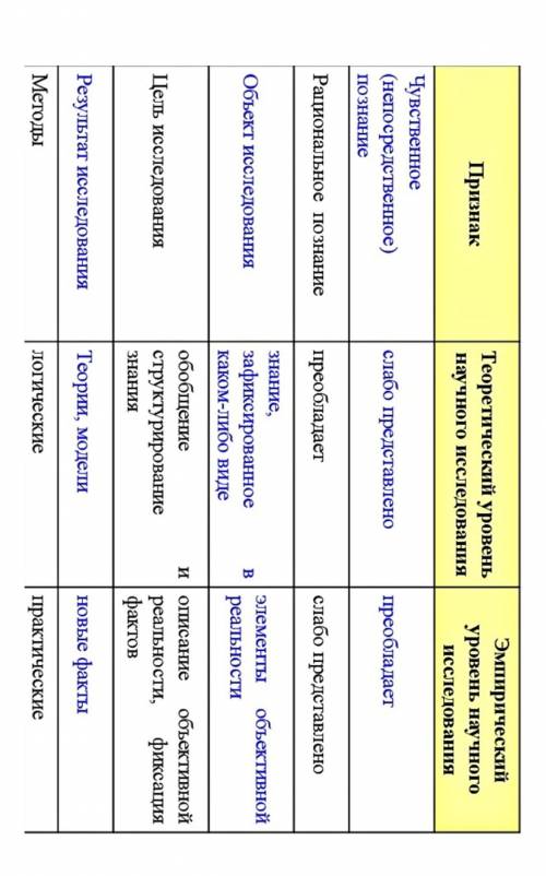 В чём сходство эмпирических и теоретических. методов исследования( за полный ответ ! Много