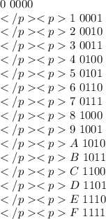 0~0000\\1~0001\\2~0010\\3~0011\\4~0100\\5~0101\\6~0110\\7~0111\\8~1000\\9~1001\\A~1010\\B~1011\\C~1100\\D~1101\\E~1110\\F~1111