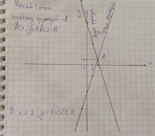 Графічним 3х - у = 5,4x + y = 8;​