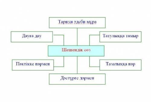 Шешендік сөздерге тірек сызба арқылы сипаттама беру керек​