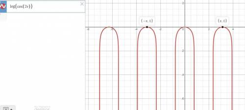 F(x)= 1gcos2x вычислить периоды функции