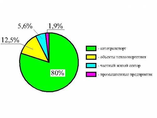 начертить круговую диаграмму автотранспорт 80% объекты теплоэнергетики 12,5 частный жилой сектор 5,6