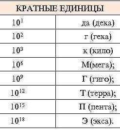 1. Назовите основные величины СИ 2. Назовите основные единицы измерения СИ3. Назовите дольные и крат