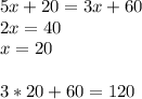 5x+20=3x+60\\2x=40\\x=20\\\\3*20+60=120