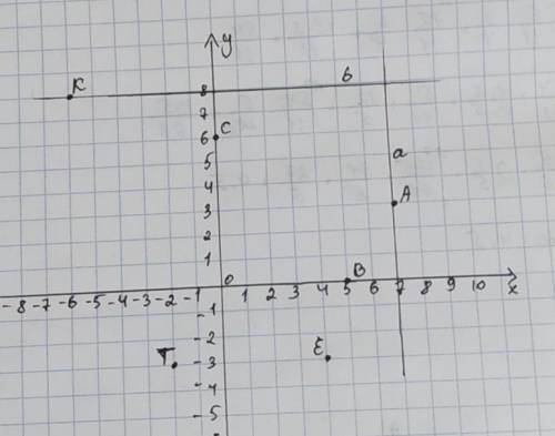 На координатной плоскости отметьте точки A(7;3), B(5;0), C(0;6), K(-6;8), E(4;-3), T(-2;-3). Через т