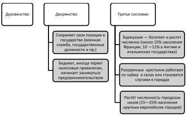 деформация средневековых сословий 8 класс история​