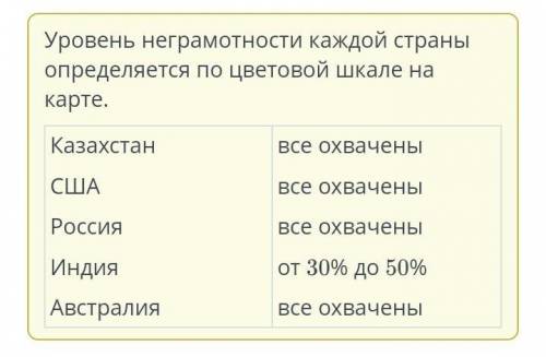 используя условные обозначения, соотнеси страны, отмеченные на карте цифрами, и уровень неграмотност