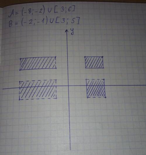 Изобразите в прямоугольной системе координат множество А*В,если :А=(-8,-2) знак объединения [3,6], В