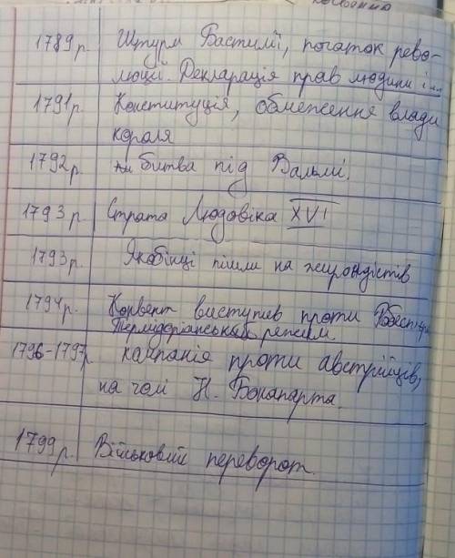 Складіть хронологічу таблицю найважливіших подій в Францюзькій Революції