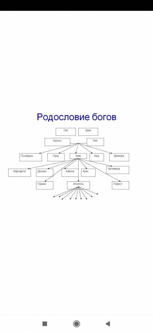 Нарисовать хронологическое древо богов ​