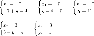 \displaystyle \begin{cases} x_{1} =-7\\ -7+y=4 \end{cases} \;\;\;\begin{cases}x_{1}=-7\\y=4+7 \end{cases} \;\;\;\begin{cases}x_{1}=-7\\y_{1}=11 \end{cases} \\\\\\ \begin{cases}x_{2}=3\\3+y=4 \end{cases} \;\;\;\begin{cases}x_{2}=3\\ y_{2} =1 \end{cases} \\\\