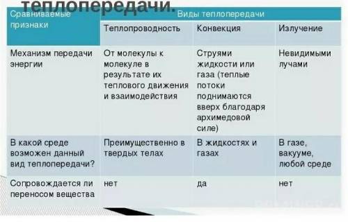 Физика 8 класс теплопроводность заполнить таблицу виды теплопередачи