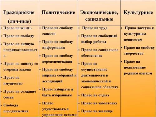 Заполните таблицу основываясь на Конституцию РК гражданские (личные) права: политические: социально-