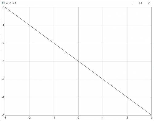 Решите на Паскаль. Вывести на экран график функции типа y=a*x^b (-3<=x<=3). Коэфициенты а и b