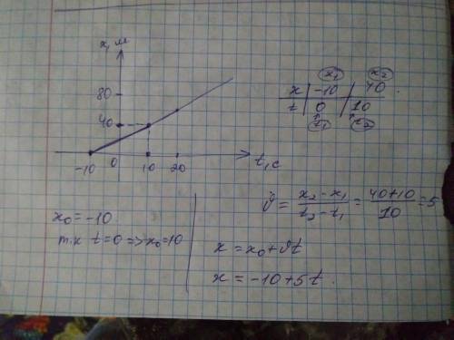 Графики движения двух тел изображено на рисунке. Написать уравнение движений x=x(t). Построить графи