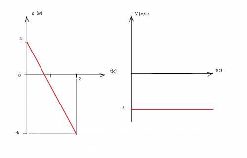 построить графики скорости и перемещения тела если уравнение движения задано формулой х=4-5t