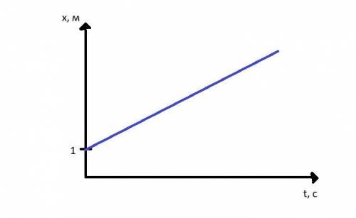 Да, формула x= 1+3t, начертить график и найти нужно