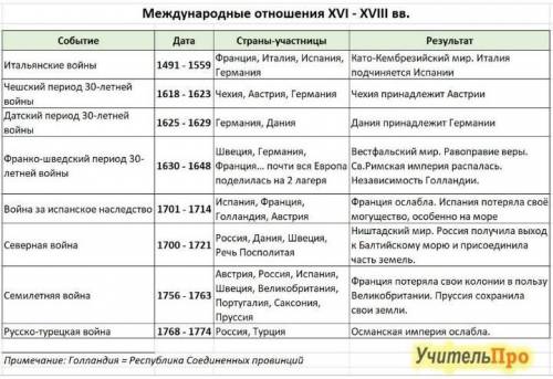 Таблица по истории по теме поединому образщу Европа в 18 веке​