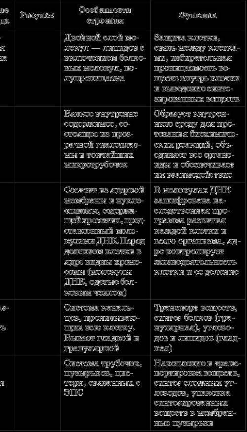 Составьте таблицу. Строение клетки(органоиды, строение, функции). Кратко