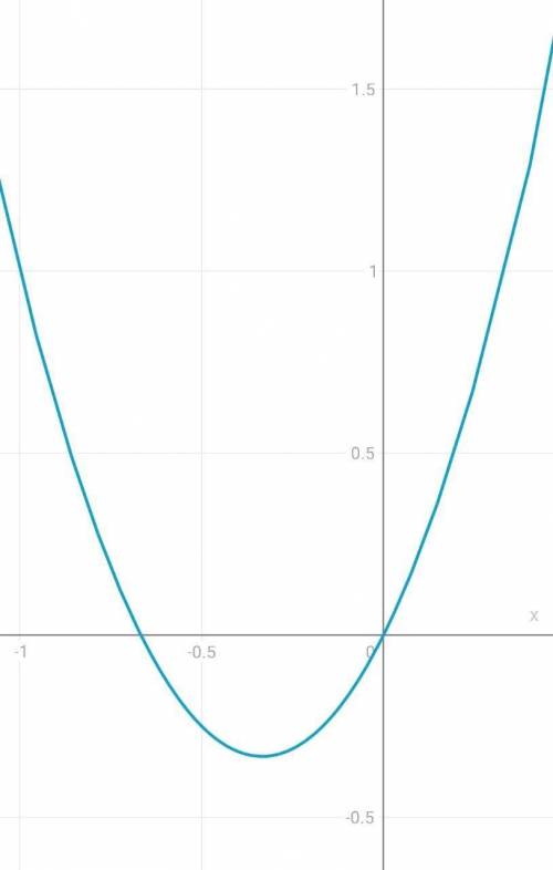 Дано: f(x)= 3x²+2x; Найти: f(1), f(0), f(⅓), f(-2); И нарисовать функцию.