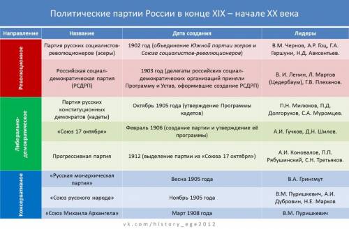 Политические партии 19 века в России ​