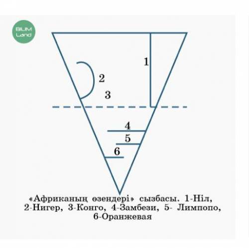 Африка құрлығының өзендері картоидты карта түрінде берілген. Картадағы сандар қандай өзендер екенін