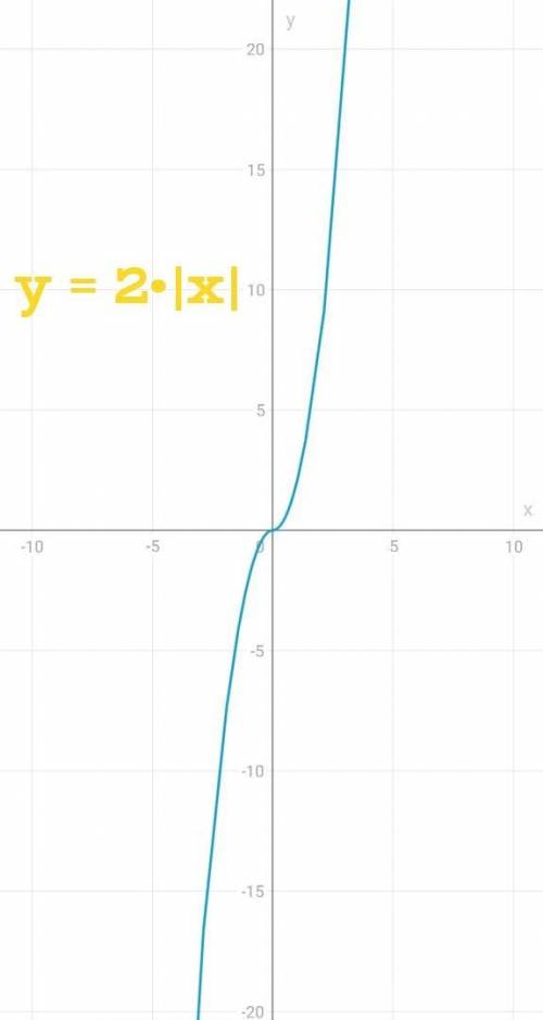 построить график функции y=2×|x|y=2×|x|-1y=2×|x|-2y=|x - 1|​