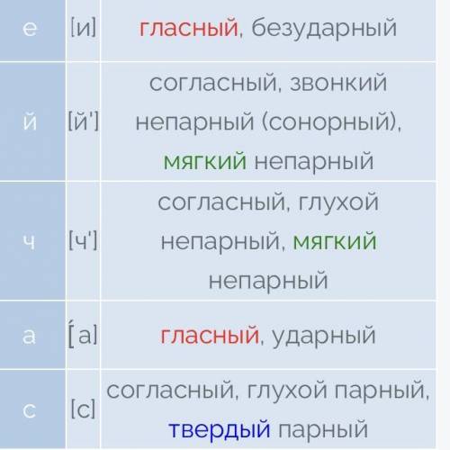 Фанетический разбор слова сейчас