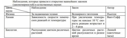 Оформите таблицу наблюдения которые послужили основной открытия важнейших законов в естественных нау