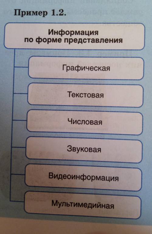 Информация по форме представления подразделяется на ... Укажите правильный вариант ответа: текстовую