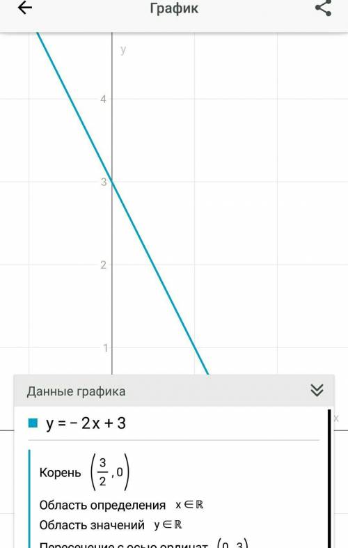 Линийний график y=-2x+3