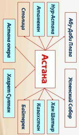 Класстер на тему АСТАНА​