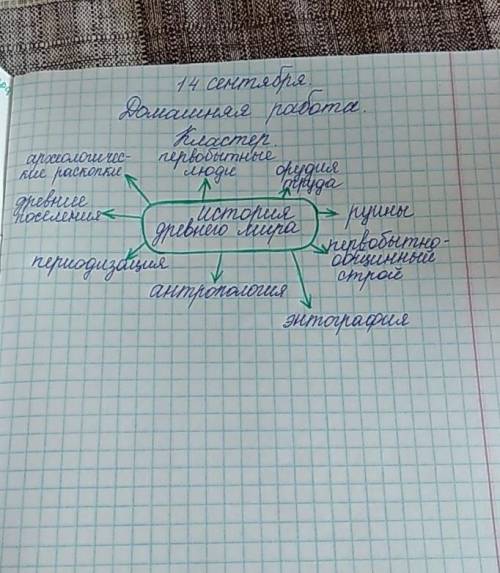 Составьте кластер на тему история древнего мира