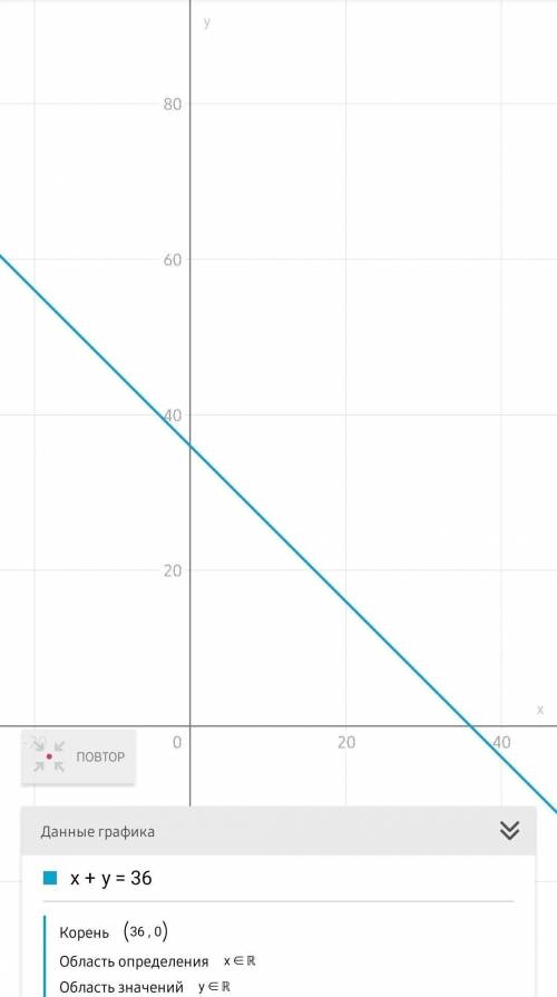 Постройте графики уравнений а) x+y=36б) х=12Решите систему уравнений:у+x' = 4ху = 2​