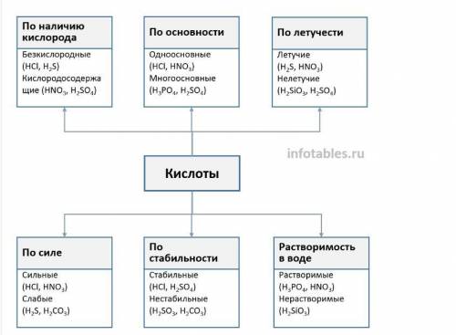 Дрю составьте схемы классификации кислот, оснований, солей​