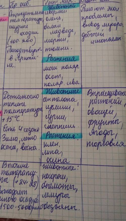 Заполни таблицу данными по каждому климатическому поясу ПОЗНАНИЕ МИРА