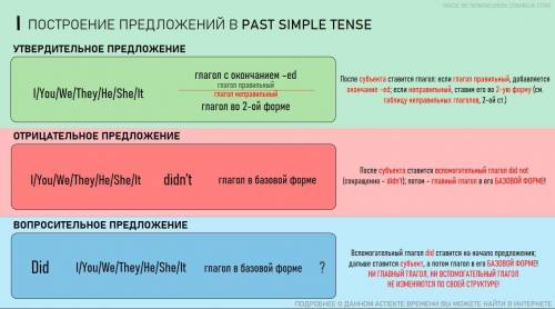 Поставте глаголы в следущих предложениях в утвердительном,вопросительным и отрицательным формы Past