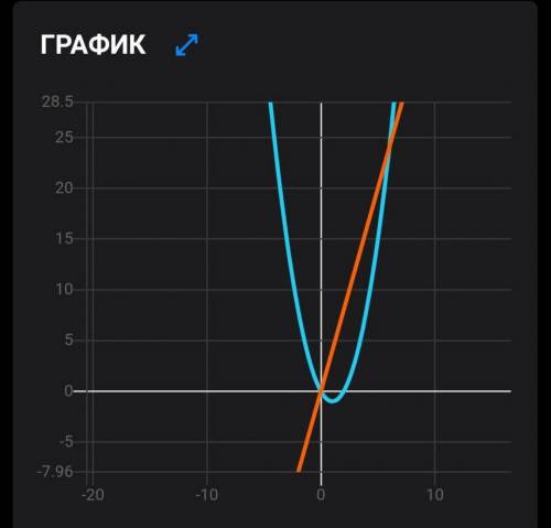 решить! найти область определения и построить график функций​