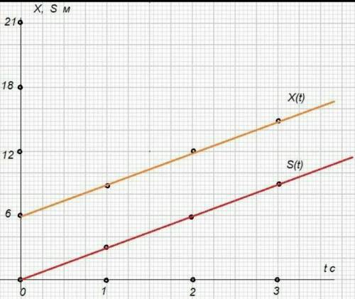 Координата тела, движущегося прямолинейно и равномерно, изменяется по закону x=6+3t (м). Постройте г