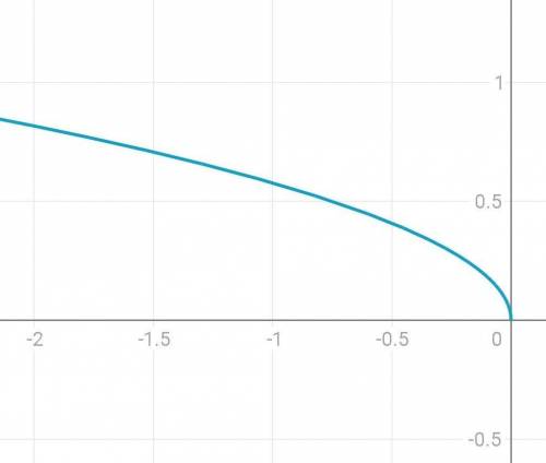 Постройте график функции у=корень из -х\3