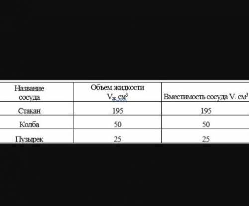 1) Какой объём жидкости вмещает измерительный цилиндр, если жидкость налита: а) до верхнего штриха;