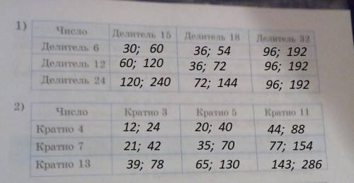 Заполните таблицу 14,вписывая в пустые клетки по два числа,удовлетворяющие обоим условиям​
